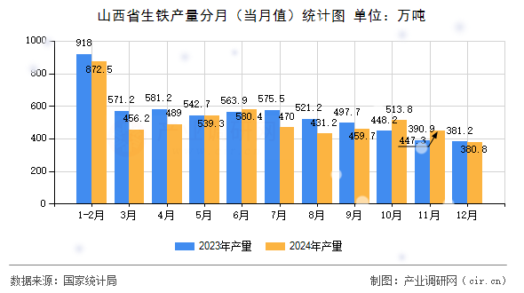 山西省生鐵產量分月（當月值）統計圖