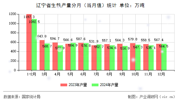 遼寧省生鐵產(chǎn)量分月（當月值）統(tǒng)計