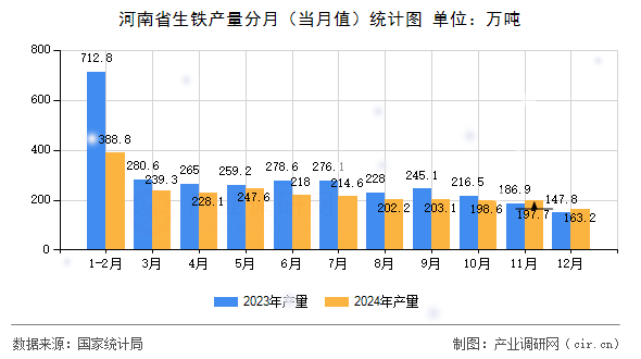 河南省生鐵產量分月（當月值）統計圖