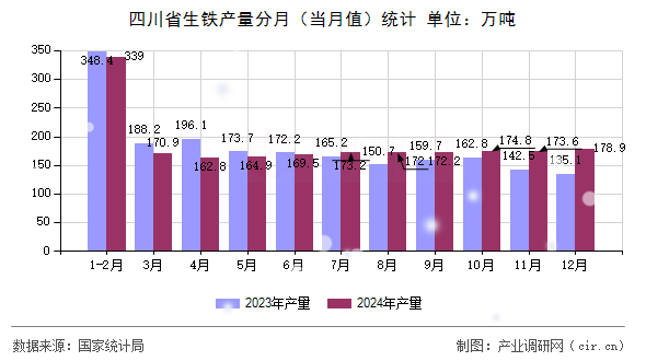 四川省生鐵產量分月（當月值）統計