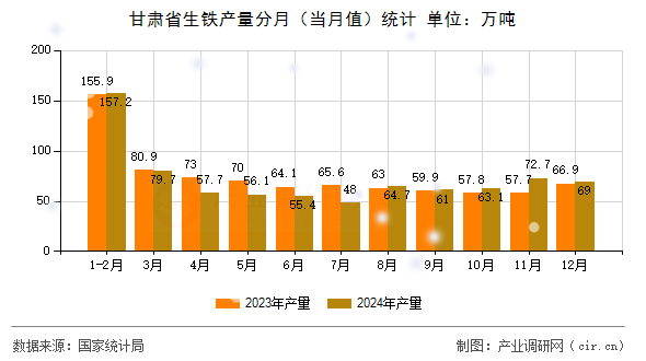 甘肅省生鐵產量分月（當月值）統計