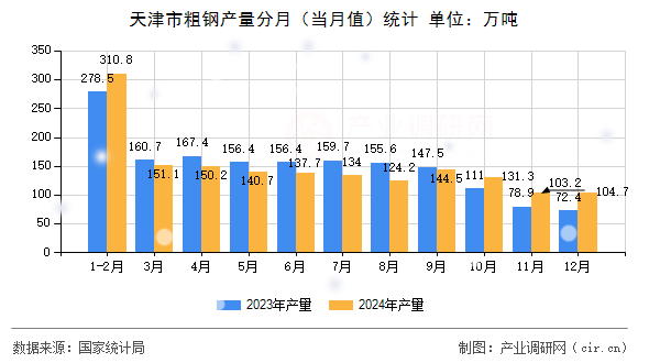 天津市粗鋼產量分月（當月值）統計