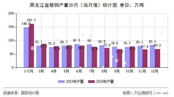 黑龍江省粗鋼產量分月（當月值）統計圖