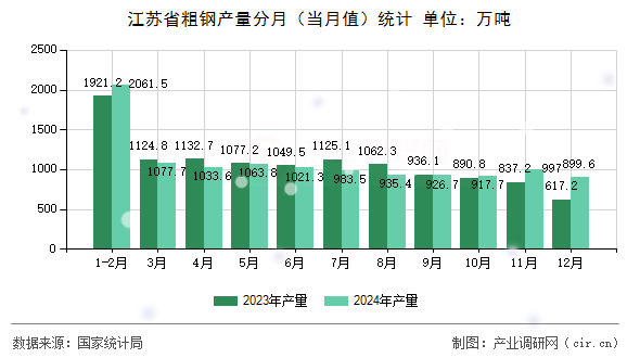 江蘇省粗鋼產(chǎn)量分月（當(dāng)月值）統(tǒng)計