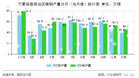 寧夏回族自治區(qū)粗鋼產(chǎn)量分月（當月值）統(tǒng)計圖