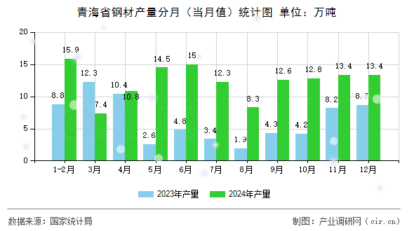 青海省鋼材產(chǎn)量分月（當(dāng)月值）統(tǒng)計(jì)圖