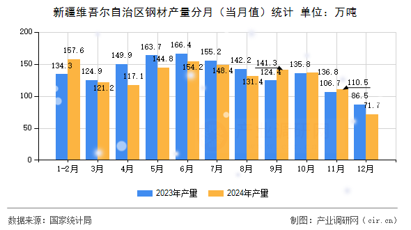 新疆維吾爾自治區鋼材產量分月（當月值）統計