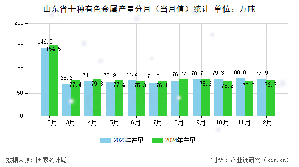 山東省十種有色金屬產量分月（當月值）統計