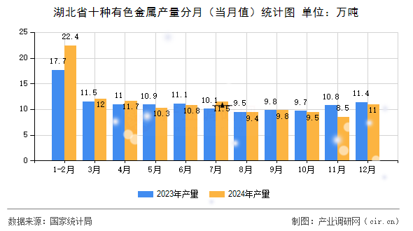湖北省十種有色金屬產量分月（當月值）統計圖