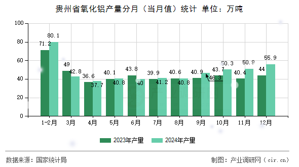 貴州省氧化鋁產量分月（當月值）統計