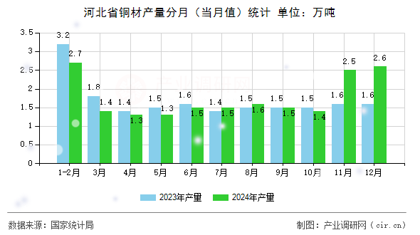 河北省銅材產量分月（當月值）統計