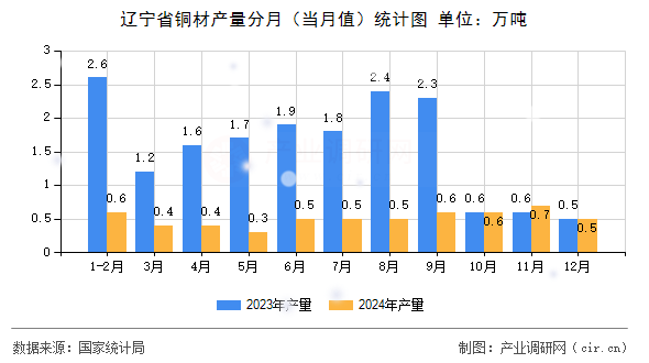 遼寧省銅材產量分月（當月值）統計圖