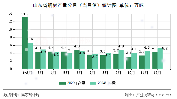 山東省銅材產量分月（當月值）統計圖