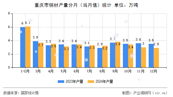 重慶市銅材產量分月（當月值）統計