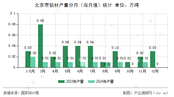 北京市鋁材產量分月（當月值）統計