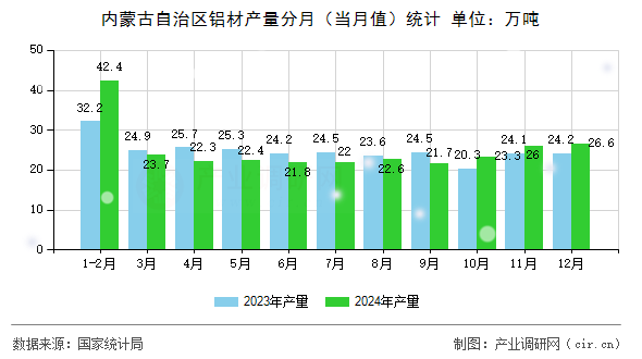 內蒙古自治區鋁材產量分月（當月值）統計
