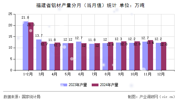福建省鋁材產量分月（當月值）統計