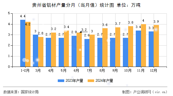 貴州省鋁材產量分月（當月值）統計圖