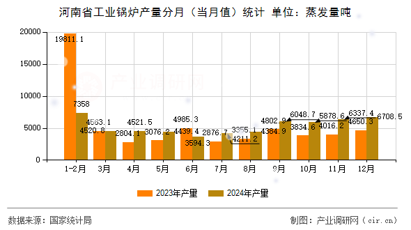 河南省工業鍋爐產量分月（當月值）統計