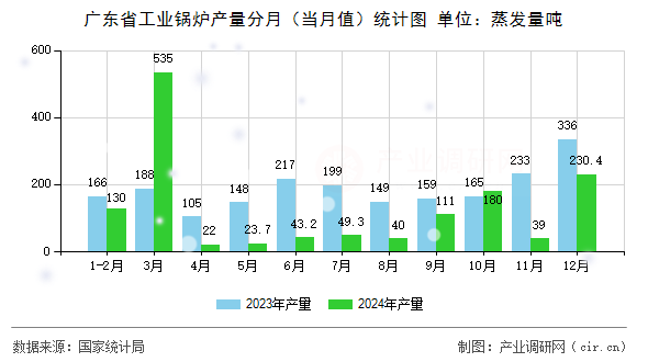 廣東省工業鍋爐產量分月（當月值）統計圖