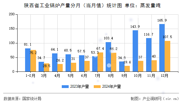 陜西省工業鍋爐產量分月（當月值）統計圖