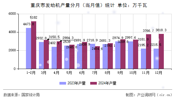 重慶市發(fā)動(dòng)機(jī)產(chǎn)量分月（當(dāng)月值）統(tǒng)計(jì)