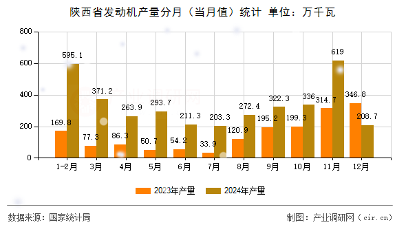 陜西省發動機產量分月（當月值）統計