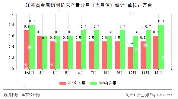 江蘇省金屬切削機床產量分月（當月值）統計
