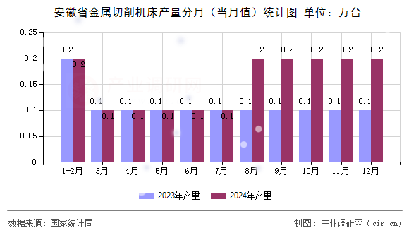 安徽省金屬切削機(jī)床產(chǎn)量分月（當(dāng)月值）統(tǒng)計圖
