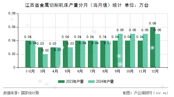 江西省金屬切削機床產量分月（當月值）統計