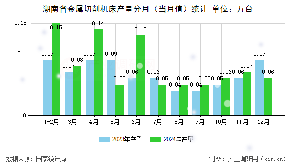 湖南省金屬切削機床產量分月（當月值）統計