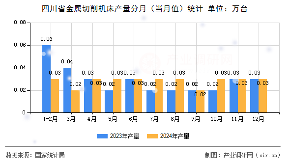 四川省金屬切削機床產(chǎn)量分月（當月值）統(tǒng)計
