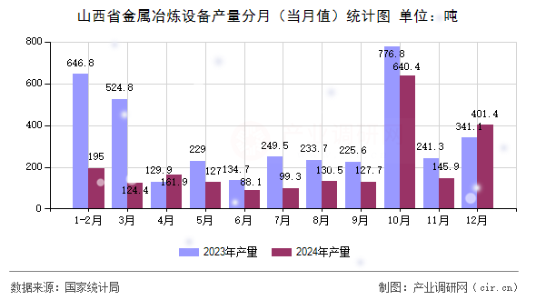 山西省金屬冶煉設備產量分月（當月值）統計圖