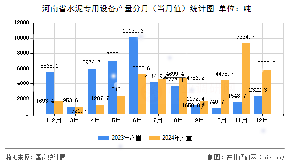 河南省水泥專用設(shè)備產(chǎn)量分月（當月值）統(tǒng)計圖