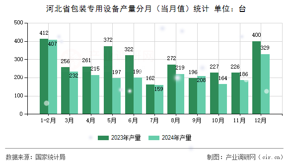 河北省包裝專用設備產量分月（當月值）統計