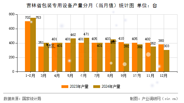 吉林省包裝專用設備產量分月（當月值）統計圖