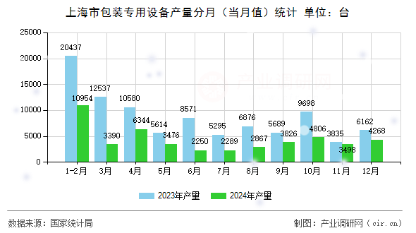 上海市包裝專用設備產量分月（當月值）統計