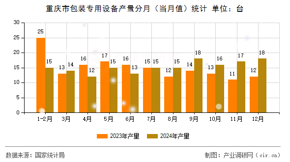 重慶市包裝專用設備產量分月（當月值）統計