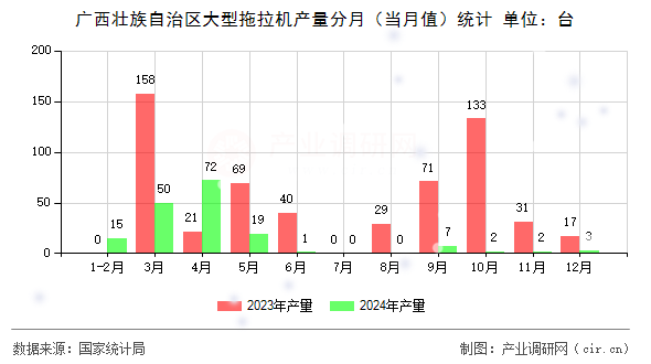 廣西壯族自治區(qū)大型拖拉機產(chǎn)量分月（當月值）統(tǒng)計