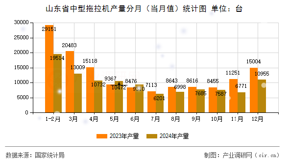 山東省中型拖拉機產量分月（當月值）統計圖