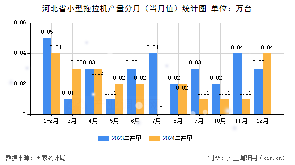 河北省小型拖拉機產量分月（當月值）統計圖