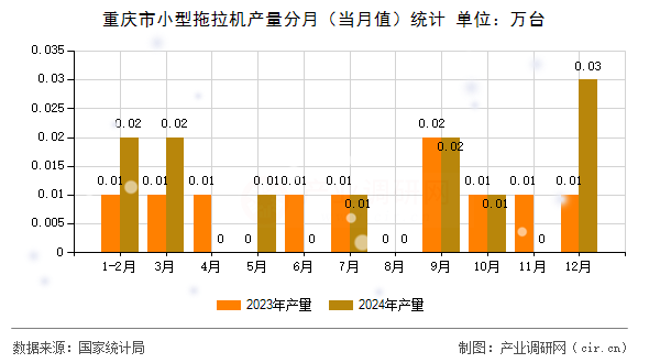 重慶市小型拖拉機產量分月（當月值）統計