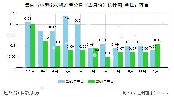 云南省小型拖拉機產量分月（當月值）統計圖