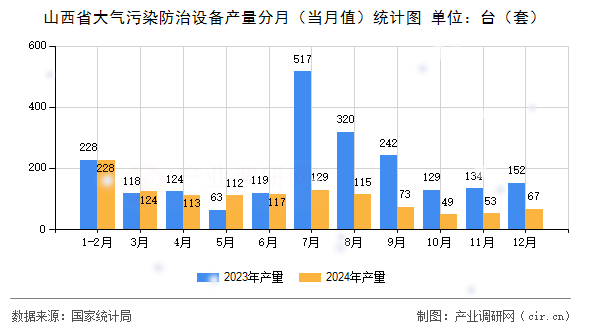 山西省大氣污染防治設備產量分月（當月值）統計圖