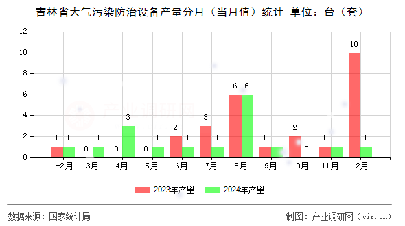 吉林省大氣污染防治設備產量分月（當月值）統計