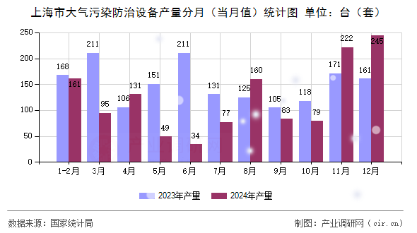 上海市大氣污染防治設(shè)備產(chǎn)量分月（當(dāng)月值）統(tǒng)計圖
