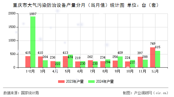 重慶市大氣污染防治設備產量分月（當月值）統計圖