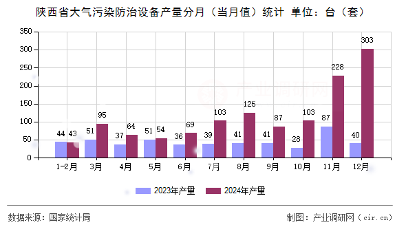 陜西省大氣污染防治設(shè)備產(chǎn)量分月（當(dāng)月值）統(tǒng)計(jì)