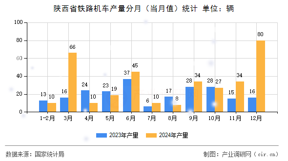 陜西省鐵路機車產量分月（當月值）統計
