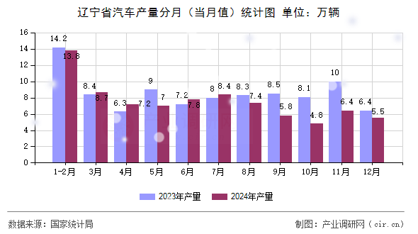 遼寧省汽車產量分月（當月值）統計圖